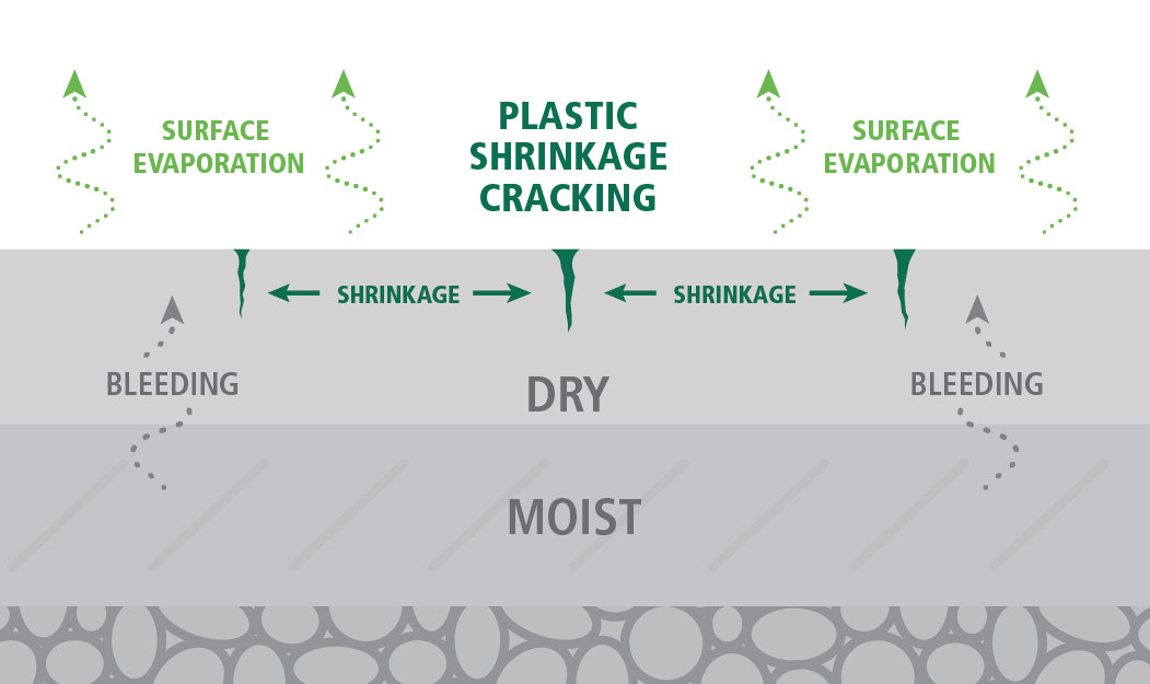 Preventing Rapid Evaporation When the Heat is On